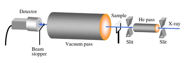 Experimental setup of SAXS (transmission geometry)